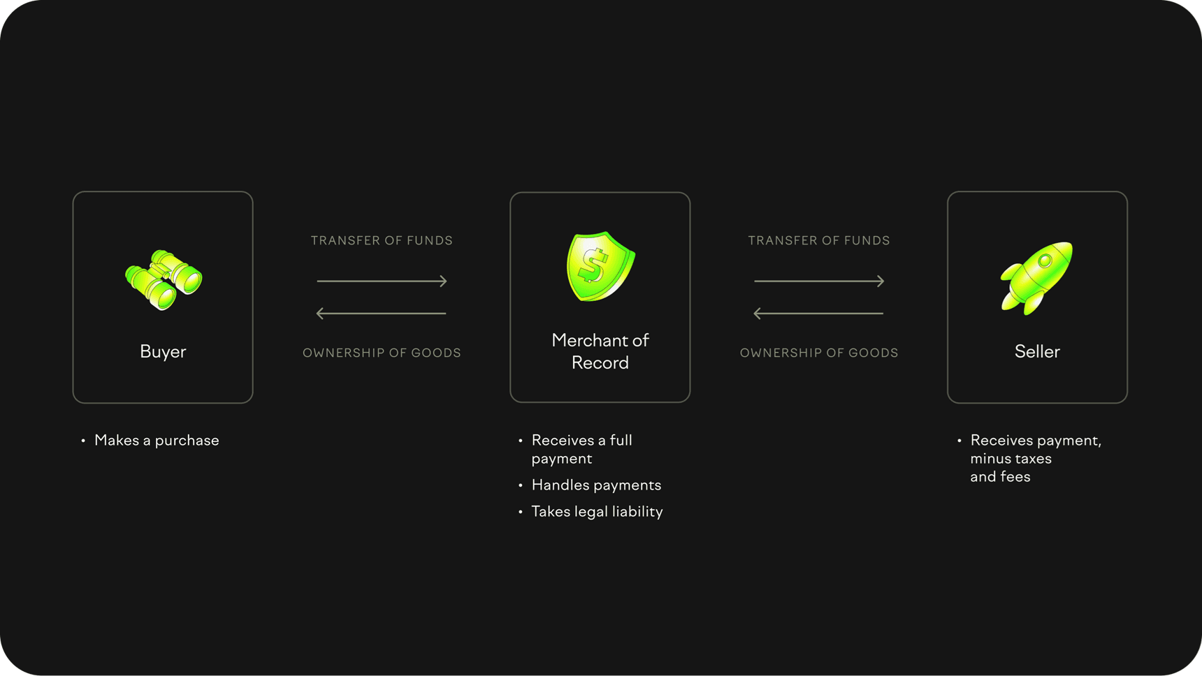 High-level purchase flow diagram (dark mode)