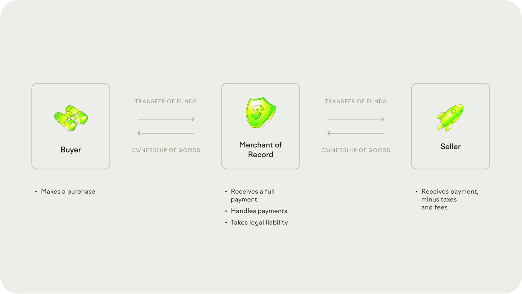 High-level purchase flow diagram (light mode)