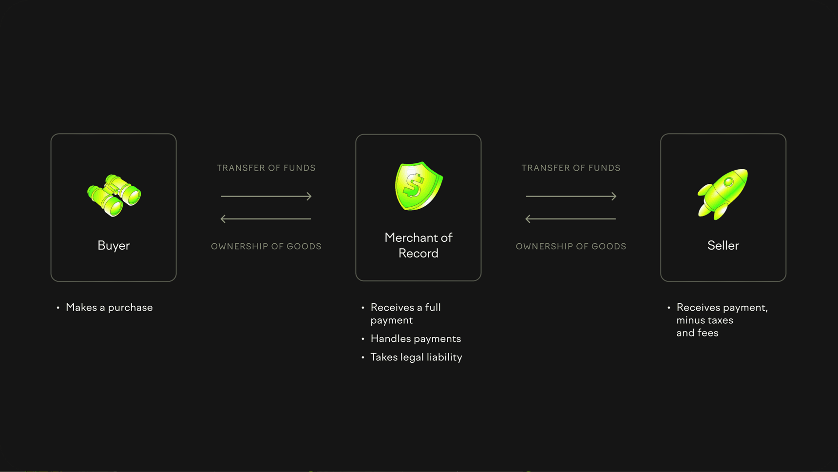 High-level purchase flow diagram (dark mode)