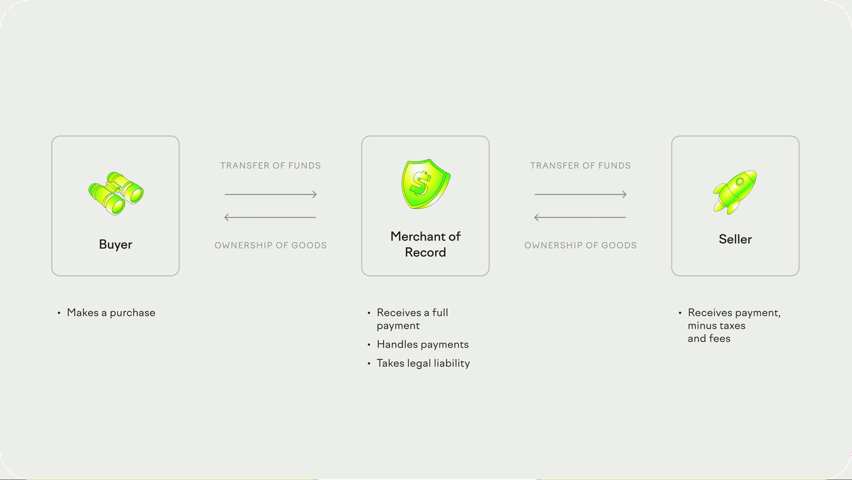 High-level purchase flow diagram (light mode)